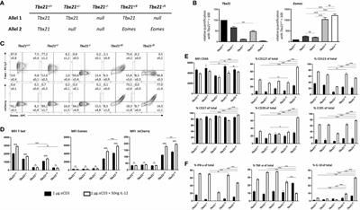 Eomes is sufficient to regulate IL-10 expression and cytotoxic effector molecules in murine CD4+ T cells